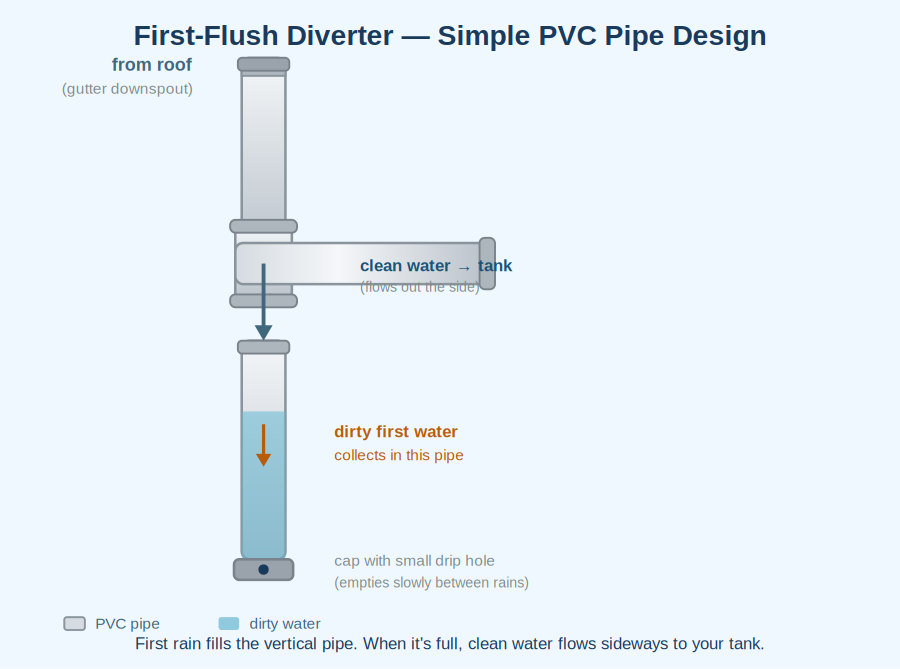 First-flush diverter diagram