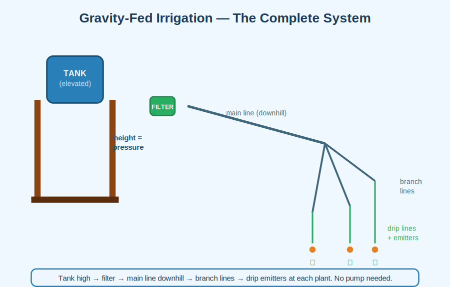 Gravity-fed system