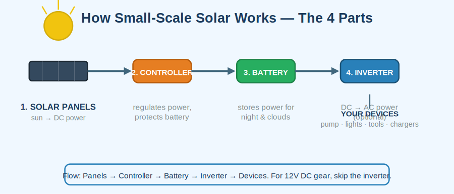 Solar system flow